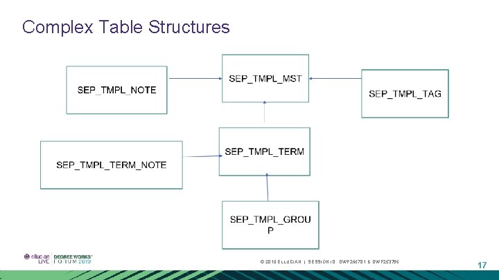 Complex Table Structures © 2019 ELLUCIAN. | SESSION ID: DWF 264781 & DWF 253796
