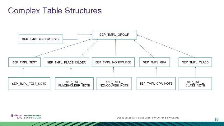 Complex Table Structures © 2019 ELLUCIAN. | SESSION ID: DWF 264781 & DWF 253796