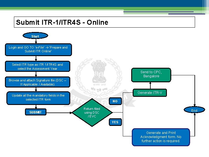 Submit ITR-1/ITR 4 S - Online Start Login and GO TO ‘e-File’ ‘Prepare and