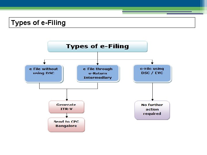 Types of e-Filing 