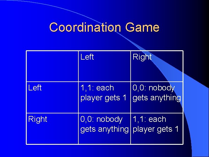 Coordination Game Left Right Left 1, 1: each 0, 0: nobody player gets 1