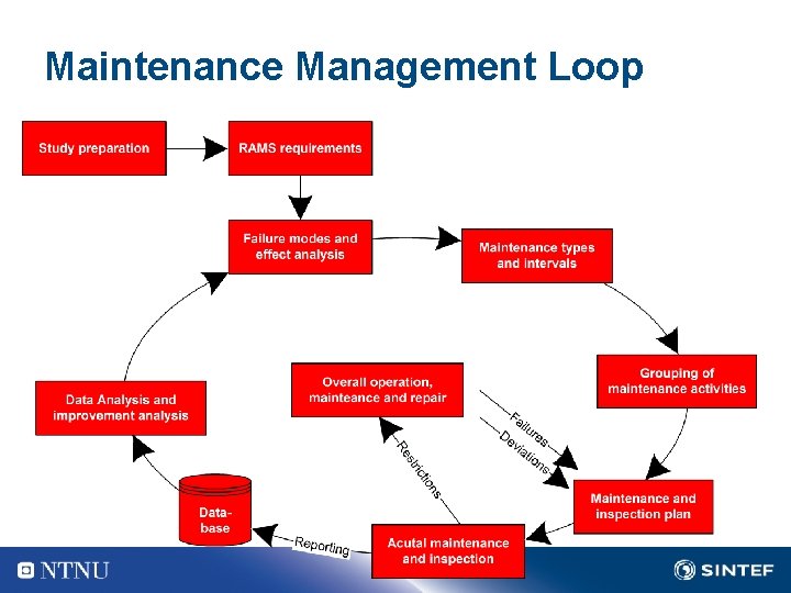 Maintenance Management Loop 2 