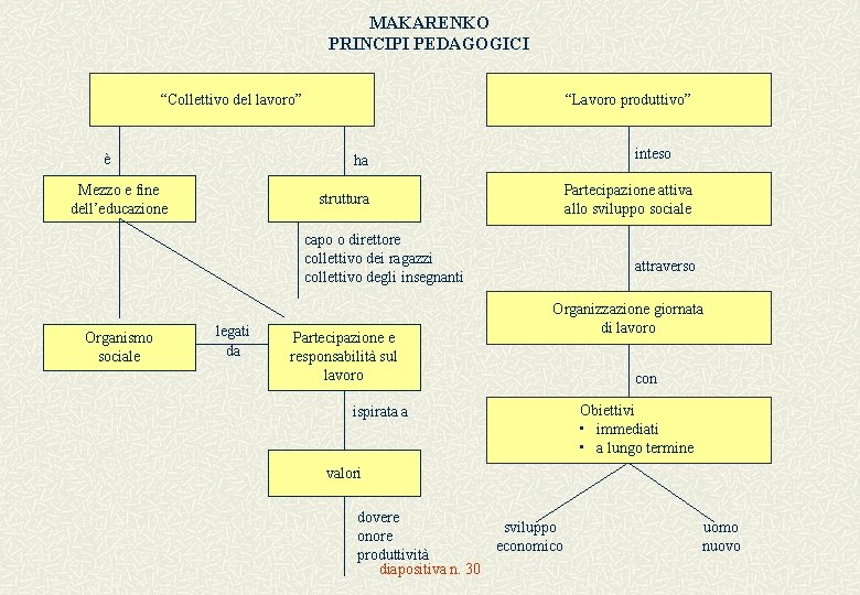 MAKARENKO PRINCIPI PEDAGOGICI “Collettivo del lavoro” è “Lavoro produttivo” inteso ha Mezzo e fine