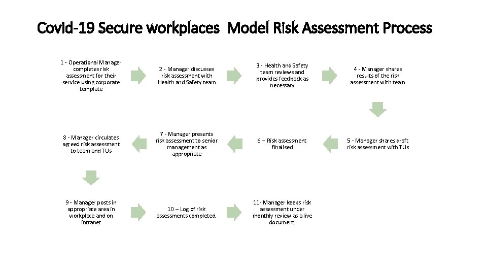 Covid-19 Secure workplaces Model Risk Assessment Process 1 - Operational Manager completes risk assessment