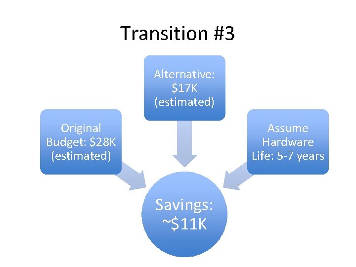 Transition #3 Alternative: $17 K (estimated) Original Budget: $28 K (estimated) Assume Hardware Life: