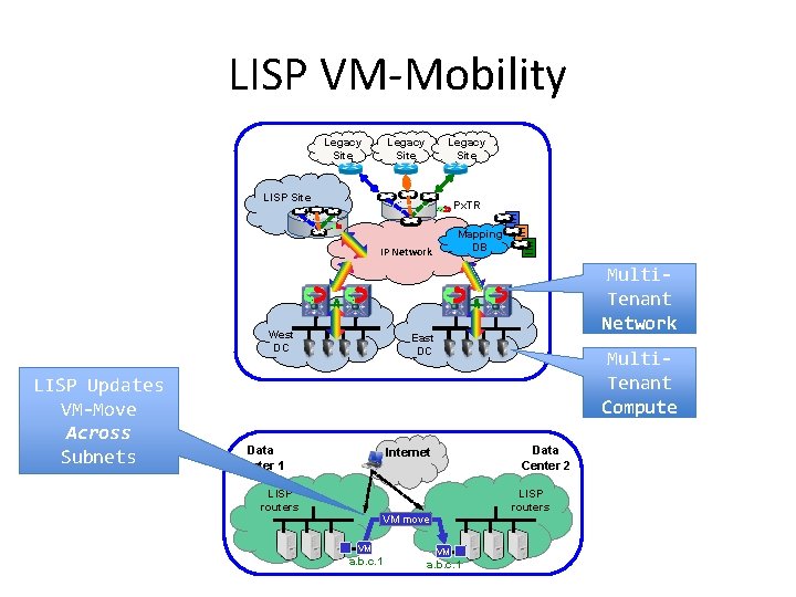 LISP VM-Mobility Legacy Site LISP Site Px. TR Mapping DB IP Network West DC