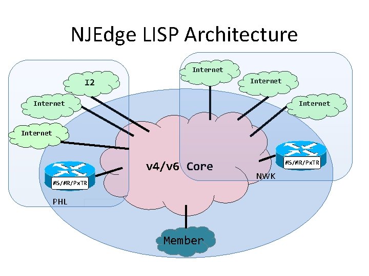 NJEdge LISP Architecture Internet I 2 Internet v 4/v 6 Core MS/MR/Px. TR PHL