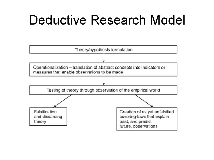 Deductive Research Model Deductive Research Model