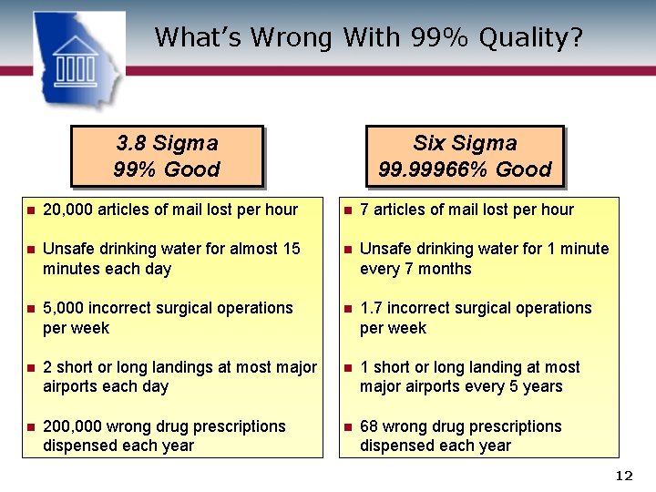 What’s Wrong With 99% Quality? 3. 8 Sigma 99% Good Six Sigma 99. 99966%