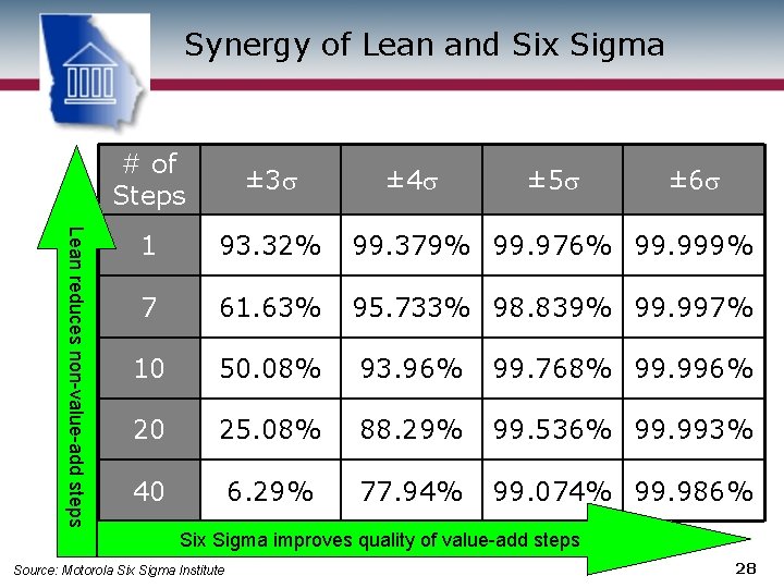 Synergy of Lean and Six Sigma Lean reduces non-value-add steps # of Steps ±