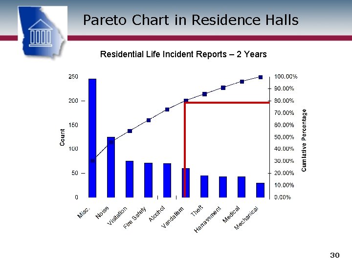 Pareto Chart in Residence Halls Residential Life Incident Reports – 2 Years 30 