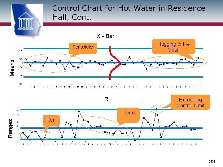 Control Chart for Hot Water in Residence Hall, Cont. X - Bar Hugging of