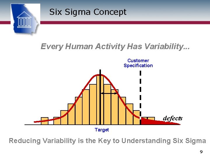 Six Sigma Concept Every Human Activity Has Variability. . . Customer Specification defects Target