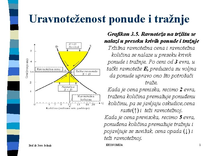 Uravnoteženost ponude i tražnje Grafikon 3. 5. Ravnoteža na tržištu se nalazi u preseku