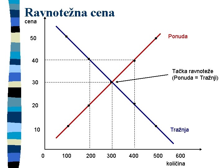 Ravnotežna cena Ponuda 50 40 Tačka ravnoteže (Ponuda = Tražnji) 30 20 10 Tražnja