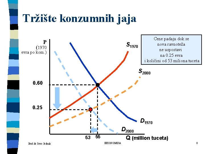Tržište konzumnih jaja P S 1970 (1970 evra po kom. ) Cene padaju dok