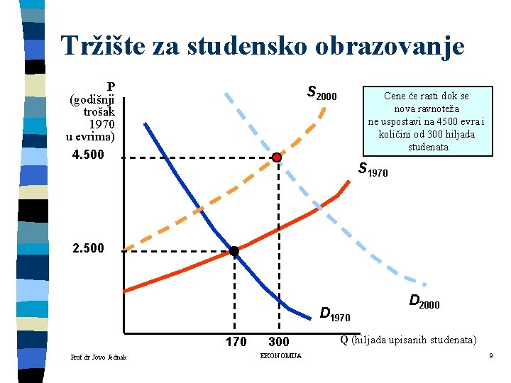 Tržište za studensko obrazovanje P (godišnji trošak 1970 u evrima) 4. 500 S 2000
