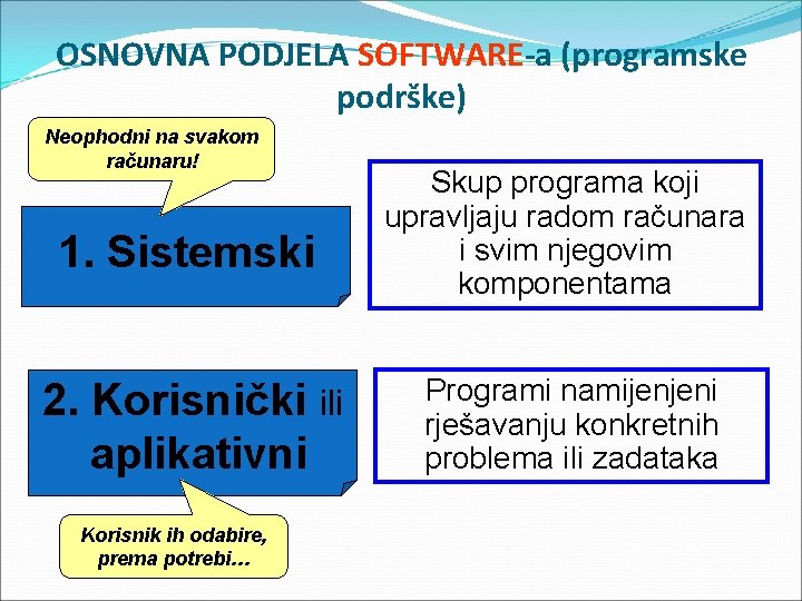 OSNOVNA PODJELA SOFTWARE-a (programske podrške) Neophodni na svakom računaru! 1. Sistemski 2. Korisnički ili