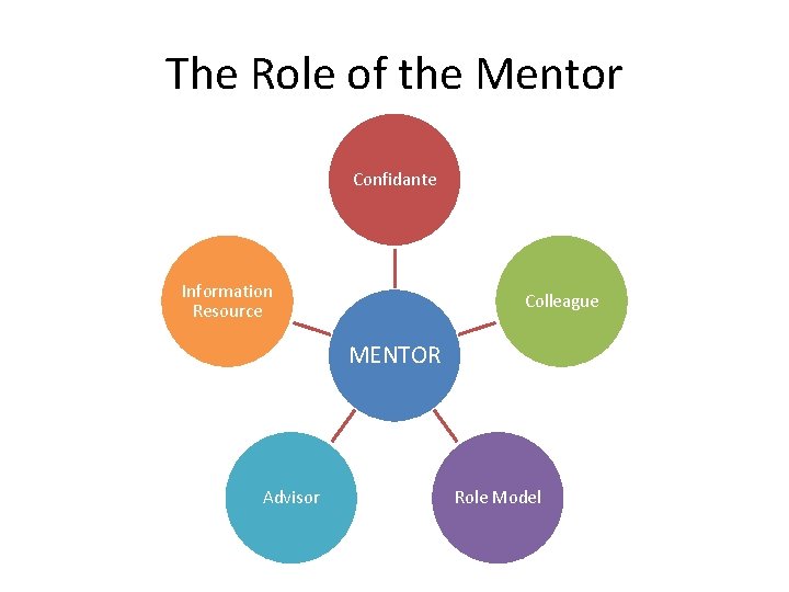 The Role of the Mentor Confidante Information Resource Colleague MENTOR Advisor Role Model 