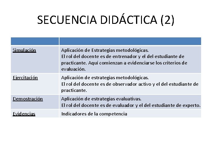 SECUENCIA DIDÁCTICA (2) Simulación Aplicación de Estrategias metodológicas. El rol del docente es de SECUENCIA DIDÁCTICA (2) Simulación Aplicación de Estrategias metodológicas. El rol del docente es de