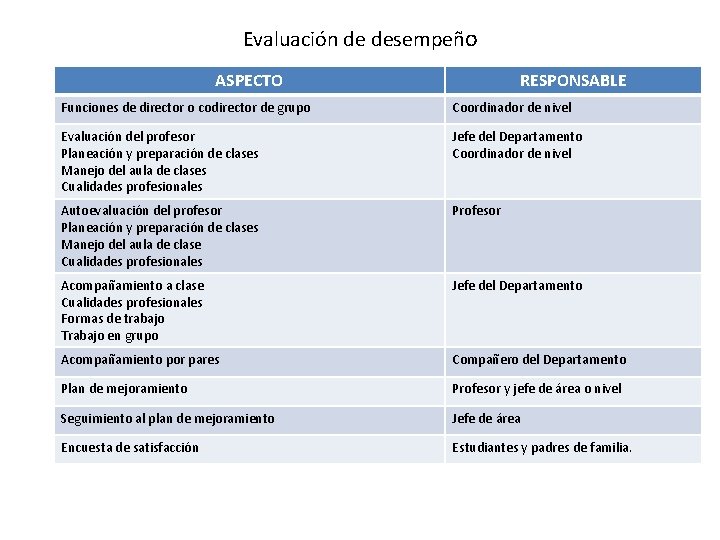 Evaluación de desempeño ASPECTO RESPONSABLE Funciones de director o codirector de grupo Coordinador de Evaluación de desempeño ASPECTO RESPONSABLE Funciones de director o codirector de grupo Coordinador de