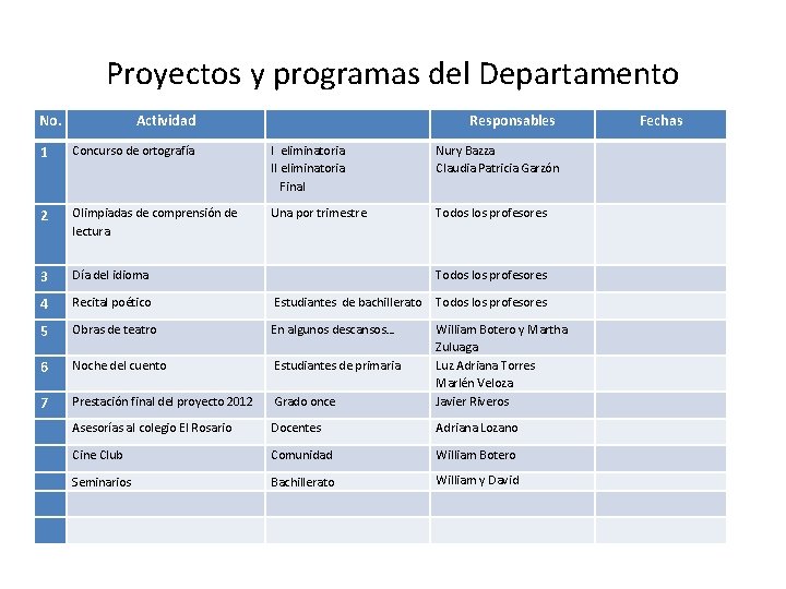 Proyectos y programas del Departamento No. Actividad Responsables 1 Concurso de ortografía I eliminatoria Proyectos y programas del Departamento No. Actividad Responsables 1 Concurso de ortografía I eliminatoria