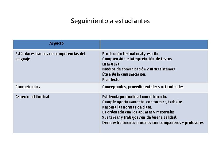 Seguimiento a estudiantes Aspecto Estándares básicos de competencias del lenguaje Producción textual oral y Seguimiento a estudiantes Aspecto Estándares básicos de competencias del lenguaje Producción textual oral y