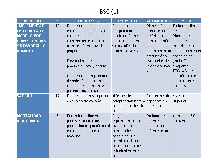 BSC (1) ASPECTO IMPLEMENTAR EN EL ÁREA EL MODELO POR COMPETENCIAS Y DESARROLLO HUMANO BSC (1) ASPECTO IMPLEMENTAR EN EL ÁREA EL MODELO POR COMPETENCIAS Y DESARROLLO HUMANO