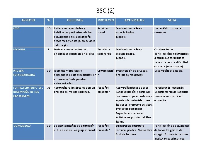 BSC (2) ASPECTO % OBJETIVOS PESO 10 PECONDI 8 Evidenciar capacidades y habilidades particulares BSC (2) ASPECTO % OBJETIVOS PESO 10 PECONDI 8 Evidenciar capacidades y habilidades particulares