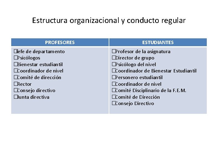 Estructura organizacional y conducto regular PROFESORES �Jefe de departamento � Psicólogos � Bienestar estudiantil Estructura organizacional y conducto regular PROFESORES �Jefe de departamento � Psicólogos � Bienestar estudiantil