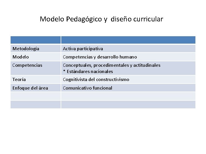 Modelo Pedagógico y diseño curricular Metodología Activa participativa Modelo Competencias y desarrollo humano Competencias Modelo Pedagógico y diseño curricular Metodología Activa participativa Modelo Competencias y desarrollo humano Competencias