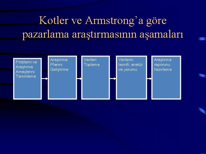 Kotler ve Armstrong’a göre pazarlama araştırmasının aşamaları Problemi ve Araştırma Amaçlarını Tanımlama Araştırma Planını