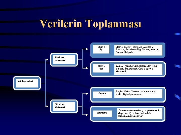 Verilerin Toplanması İşletme içi İşletme kayıtları, İşletme içi ağ sistemi, Raporlar, Pazarlama Bilgi Sistemi,