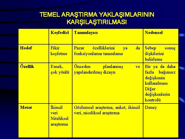 TEMEL ARAŞTIRMA YAKLAŞIMLARININ KARŞILAŞTIRILMASI Keşfedici Tanımlayıcı Nedensel Hedef Fikir keşfetme Pazar özelliklerini ya fonksiyonlarını TEMEL ARAŞTIRMA YAKLAŞIMLARININ KARŞILAŞTIRILMASI Keşfedici Tanımlayıcı Nedensel Hedef Fikir keşfetme Pazar özelliklerini ya fonksiyonlarını