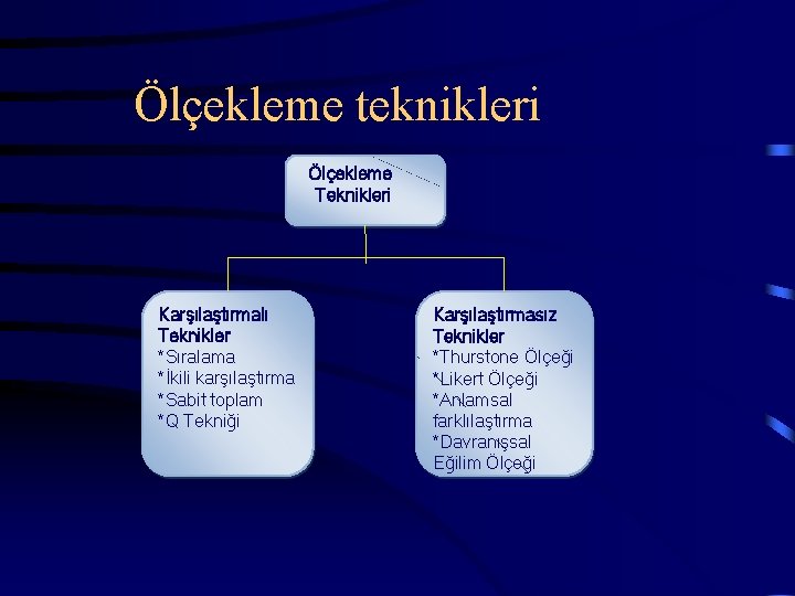 Ölçekleme teknikleri Ölçekleme Teknikleri Karşılaştırmalı Teknikler *Sıralama *İkili karşılaştırma *Sabit toplam *Q Tekniği Karşılaştırmasız Ölçekleme teknikleri Ölçekleme Teknikleri Karşılaştırmalı Teknikler *Sıralama *İkili karşılaştırma *Sabit toplam *Q Tekniği Karşılaştırmasız