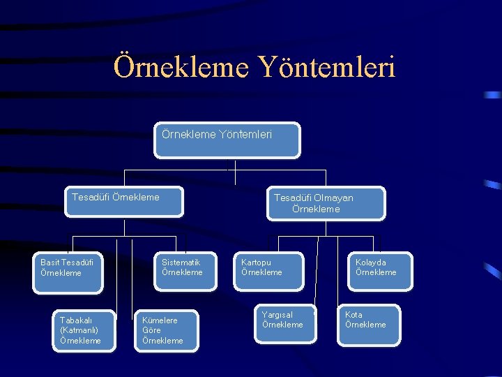 Örnekleme Yöntemleri Tesadüfi Örnekleme Basit Tesadüfi Örnekleme Tabakalı (Katmanlı) Örnekleme Tesadüfi Olmayan Örnekleme Sistematik