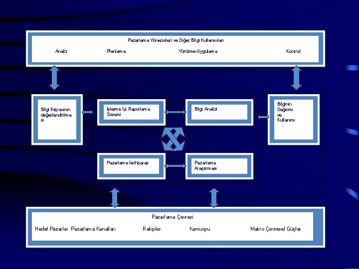 Pazarlama Yöneticileri ve Diğer Bilgi Kullanıcıları Analiz Bilgi İhtiyacının değerlendirilme si Planlama Yürütme-Uygulama İşletme