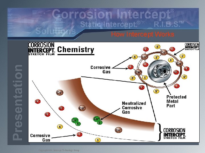 How Intercept Works Copyright 2004, Intercept Technology Group 