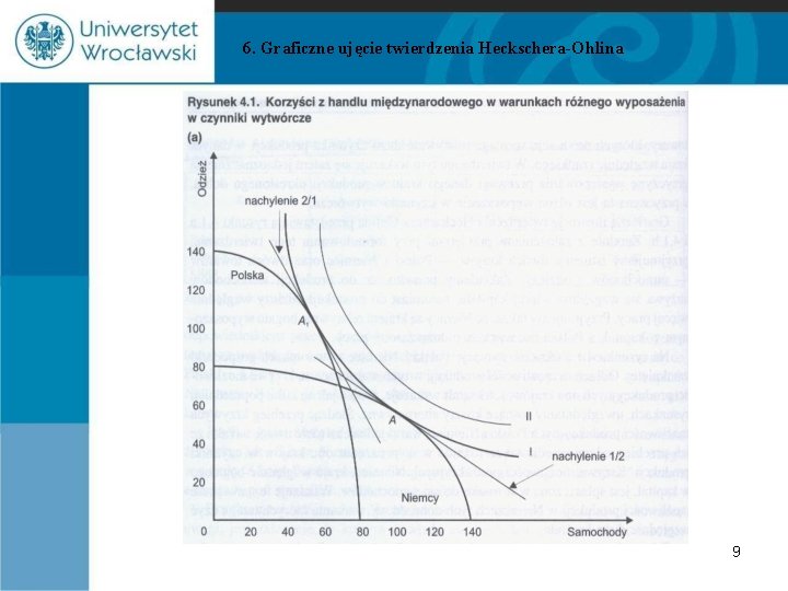 6. Graficzne ujęcie twierdzenia Heckschera-Ohlina 9 