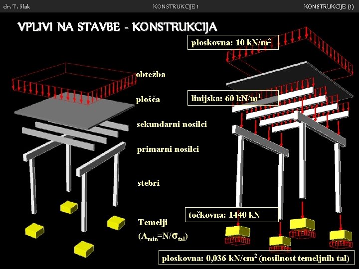 dr. T. Slak KONSTRUKCIJE 1 KONSTRUKCIJE (1) VPLIVI NA STAVBE - KONSTRUKCIJA ploskovna: 10