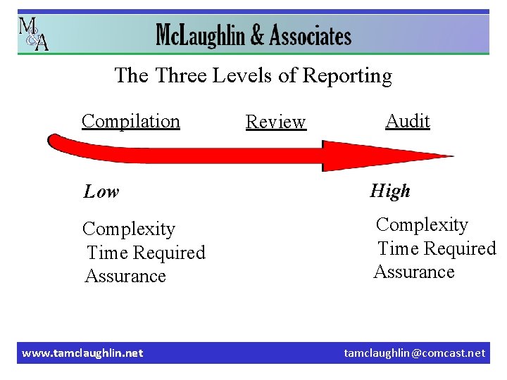 The Three Levels of Reporting Compilation Review Audit Low High Complexity Time Required Assurance