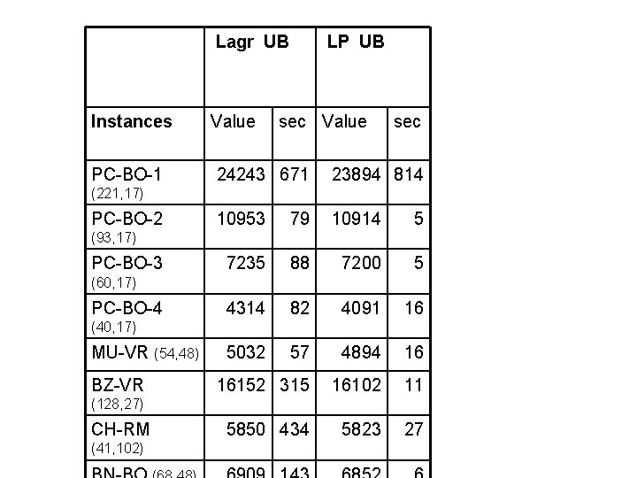 Lagr UB Instances PC-BO-1 Value LP UB sec Value sec 24243 671 23894 814