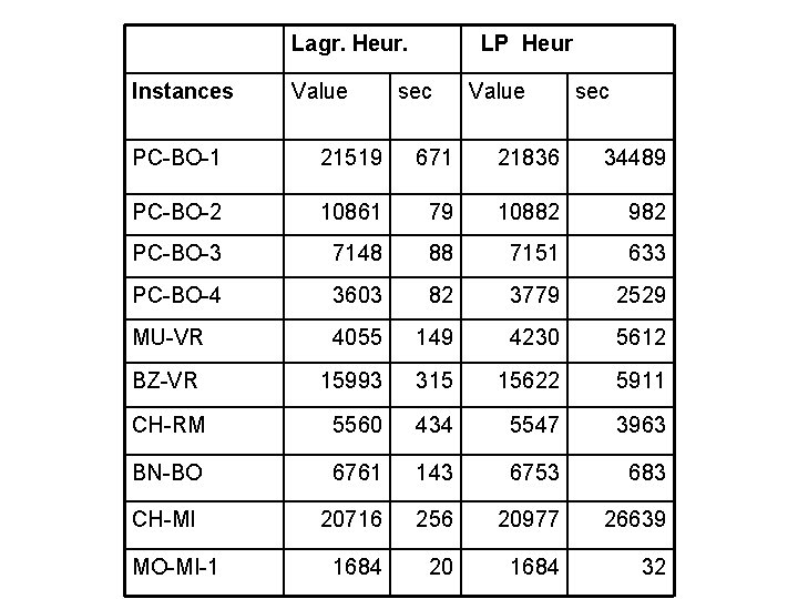 Lagr. Heur. Instances Value LP Heur sec Value sec PC-BO-1 21519 671 21836 34489