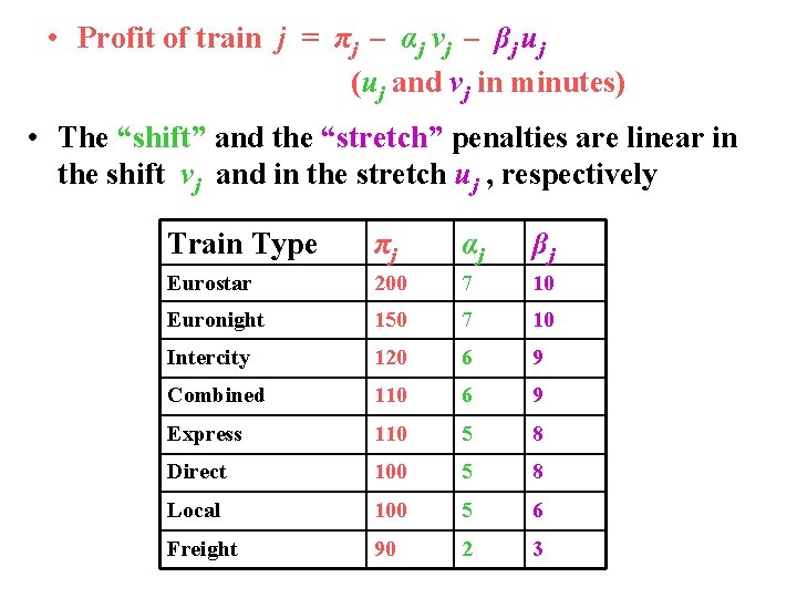  • Profit of train j = πj – αj vj – βj uj