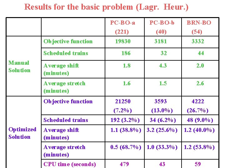 Results for the basic problem (Lagr. Heur. ) PC-BO-a (221) PC-BO-b (40) BRN-BO (54)