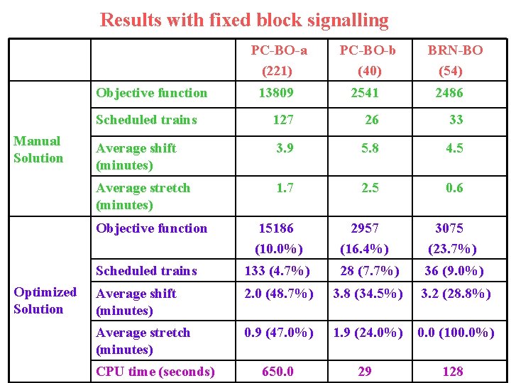 Results with fixed block signalling PC-BO-a (221) PC-BO-b (40) 13809 2541 2486 Scheduled trains