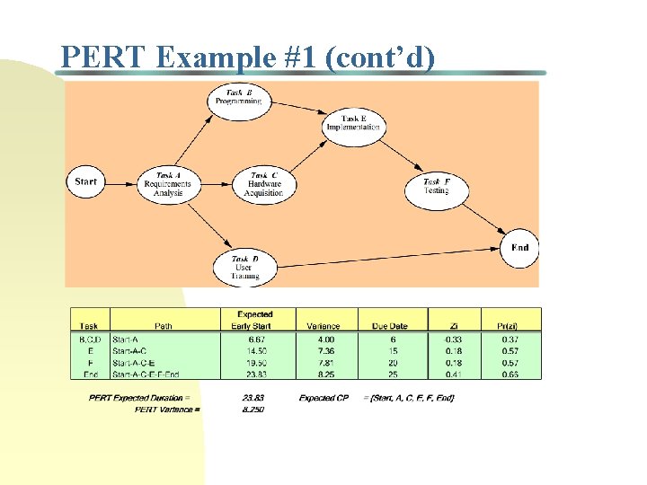 PERT Example #1 (cont’d) 