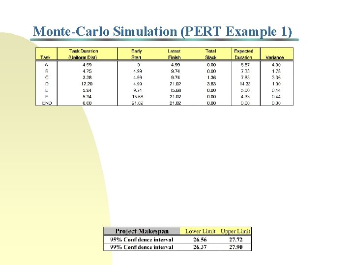 Monte-Carlo Simulation (PERT Example 1) 