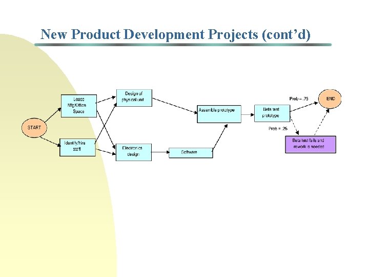 New Product Development Projects (cont’d) 