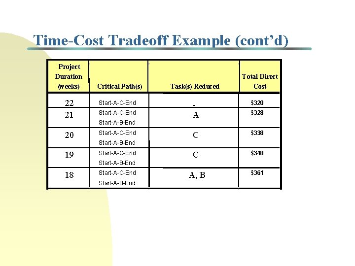 Time-Cost Tradeoff Example (cont’d) Project Duration (weeks) Critical Path(s) 22 21 Start-A-C-End 20 Start-A-C-End